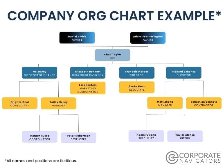 Organizational Chart example