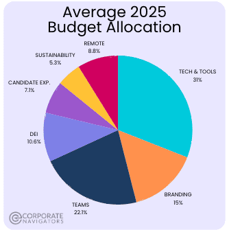 2025 recruitment budget breakdown pie chart corporate navigators