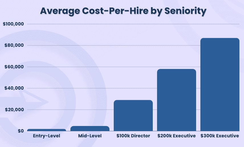 average cost per hire by seniority corporate navigators